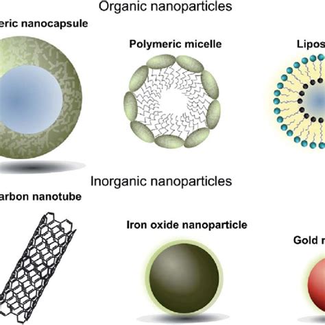 Pictorial Representation Of Different Types Of Nanoparticles Used In