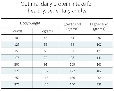 How Much Protein Do You Need Per Day Examine Com