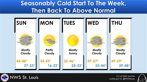 Cloudy And Mild Today Sunny But Colder On Monday Vandalia Radio