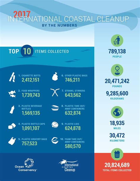 10 Most Common Types Of Beach Litter Are All Plastic Ecowatch