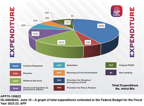 In 2022 23 Pakistan Will Spend Rs 3700 Billion On Interest Payments