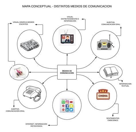 Educacion Medios De Comunicacion Mapa Conceptual 1 Images