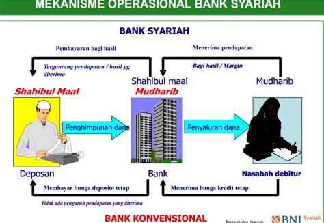 Menerapkan Pembiayaan Pada Bank Syariah Dengan Sistem Bagi Hasil