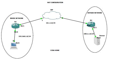 Static Nat Configuration Cisco Ccna Lab