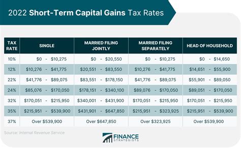 Short Term Vs Long Term Capital Gains Definition And Tax Rates