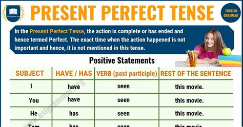 Present Perfect Tense Definition Structure Examples Perfect Tense