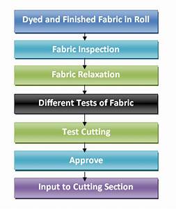 Flow Chart Of Fabric Preparatory Process In Garments