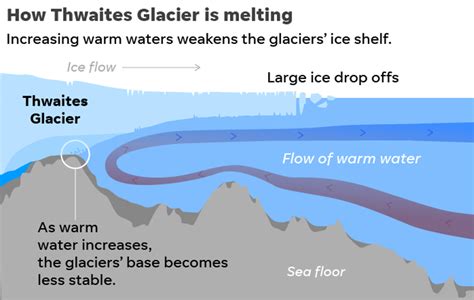 Thwaites And Pine Island Glaciers Rapid Melting Could Cause Four Foot