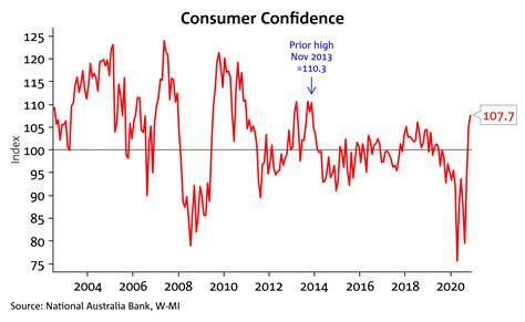 Consumer Sentiment Rises To Pre Pandemic Levels And Thats Good For Property