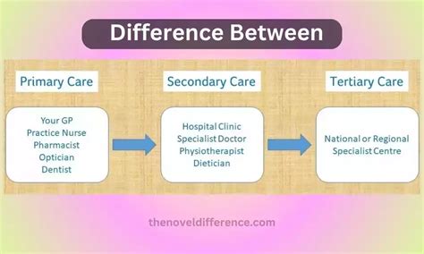 Primary Secondary And Tertiary Healthcare Best 4 Difference