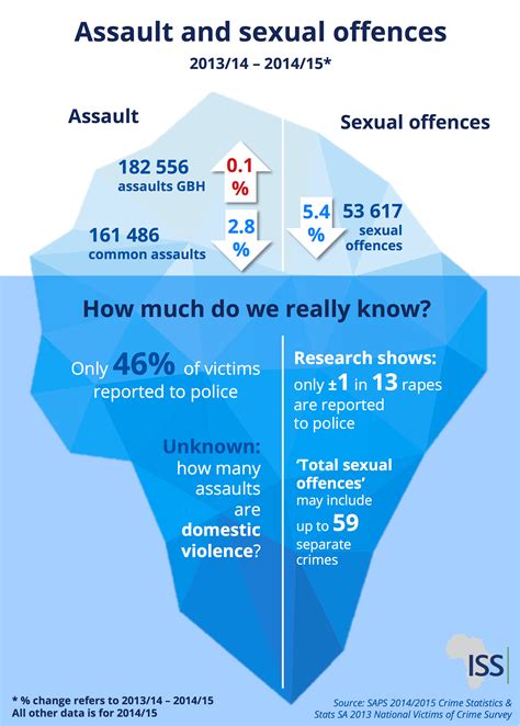 Sa Crime Stats Are Only The Tip Of The Iceberg Iss