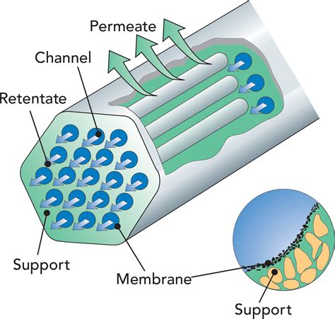 Membrane Technology Dairy Processing Handbook