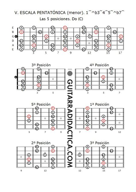 Escala PentatÓnica Menor Guitarra Didáctica