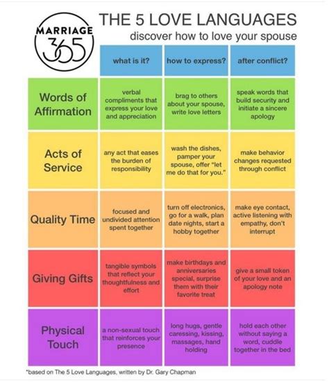 One primary and one secondary love language. 5 Love Languages Grid | 5 love languages, Friendship ...