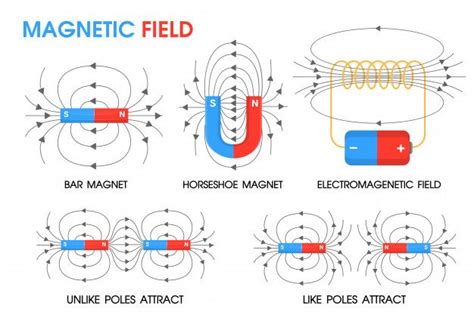 Physics Science About The Movement Of Magnetic Fields Magnetic Field