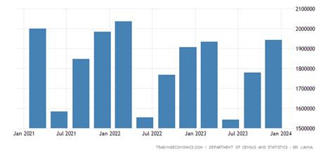 Sri Lanka Gdp From Services 2010 2020 Data 2021 2023 Forecast