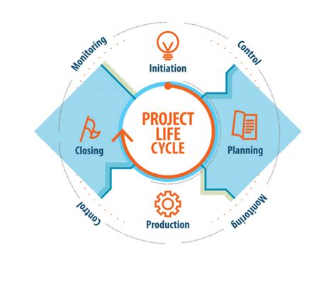 In construction, it enables design options to be compared from a lifetime perspective to reduce overall costs. Project Life Cycle: phases and characteristics