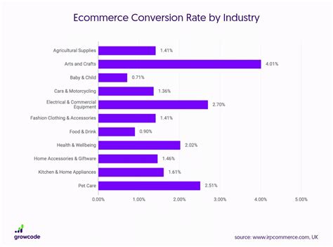 Ecommerce Conversion Rate Compare To Benchmarks 2021 Vwo 2022