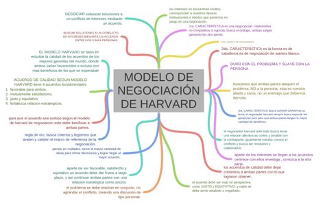 Modelo De NegociaciÓn De Harvard Coggle Diagram