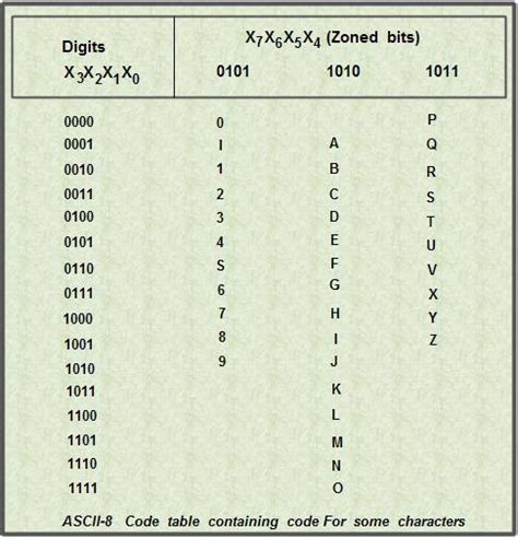 Alphanumeric Codes Computer Notes