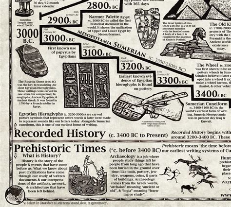 World History Timeline Poster Major World History Eras And Etsy In 2023