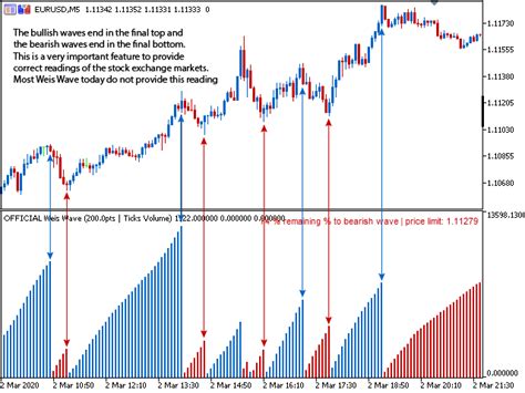 Buy The Official Weis Wave Mt5 Technical Indicator For Metatrader 5