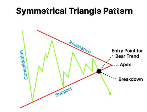 Symmetrical Triangle Pattern Meaning Features And Example Finschool