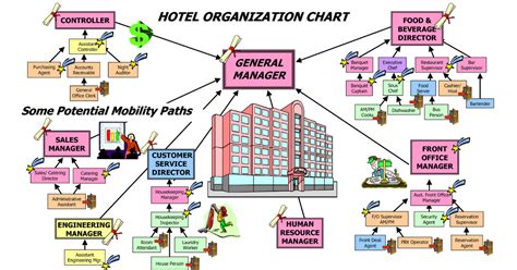 In small hotels, the same person sometimes occupies. Housekeeping Hotel: Hotel Organization Chart