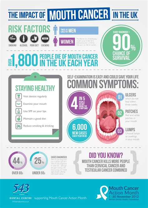 Infographic Of Oral Cancer Featuring The Risk Factors And Common
