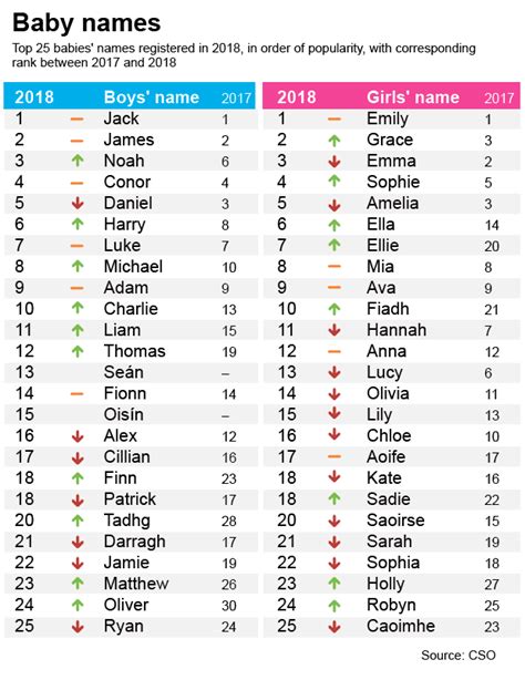 Baby Names Most Popular Names For Irish Newborns In 2018
