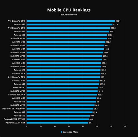 Mobile Gpu Rankings 2020 Adrenomalipowervr Tech Centurion