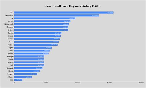 Software Engineer Salaries In Europe And The World 2021 Reurope