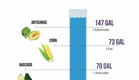 water content in food chart