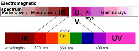 Figure 17a Light Is An Electromagnetic Wave With Wavelength Between