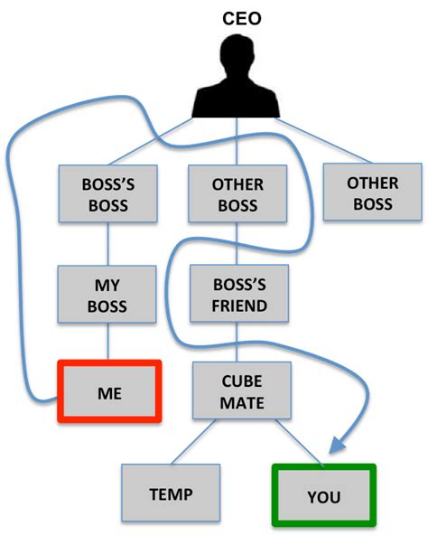 Organizational Design: The Difference Between Organizational Structure and an Org Chart ...