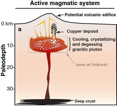 Modeling Magma To Find Copper