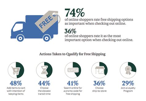 7 Tried And True Free Shipping Promotions To Drive Holiday Sales