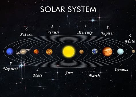 Wenn ich mir die planeten namen teilweise so durchlese fallen mir einige bekannte orte in meiner nähe auf zb.leoben,liezen,unzmarkt,spittal,radstadt etc. Planets for Kids | Children Activity to Learn PlanetNames ...