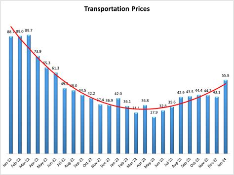 Transportation Prices Grow After 19 Month Hiatus The Lmi