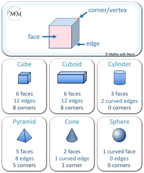 Faces Edges And Vertices Of 3d Shapes Maths With Mum