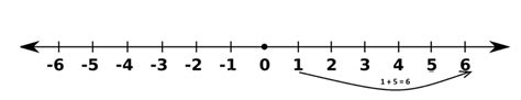 Operation Of Integers On Number Line Addition And Subtraction Integers