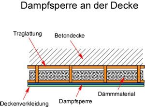 Als unterkonstruktion können schnellabhänger aus metall verwendet werden, diese werden an die decke verschraubt und daran dann dachlatten befestigt und ausgerichtet. Anleitung: Dampfsperre - Decke abhängen - Frag-den ...