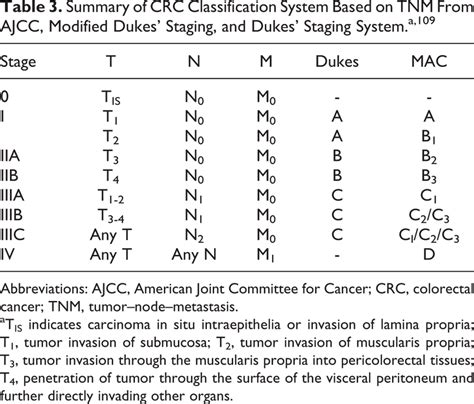 Of CRC Classification System Based On TNM From AJCC Modified Dukes