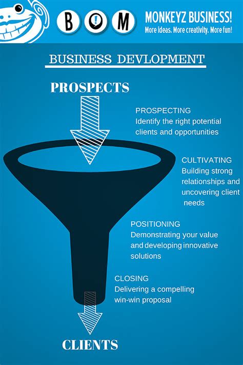 It is also possible to. The Business Development Funnel | Barrel O' Monkeyz