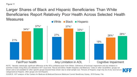 Racial And Ethnic Health Inequities And Medicare Health Status And