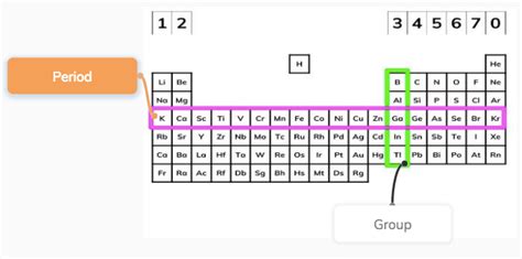 Period And Group In Periodic Table