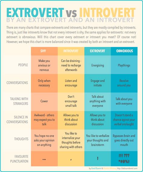 Another Extrovert Vs Introvert Chart But With Input By An Extrovert