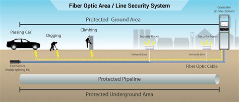 Fiber Optic Security Systems