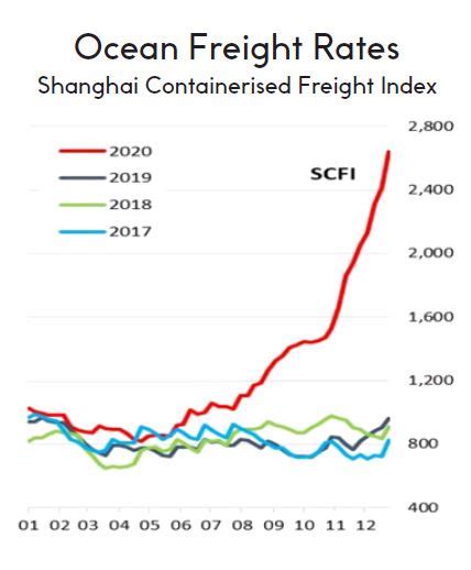 Shipping Spot Rates Chart