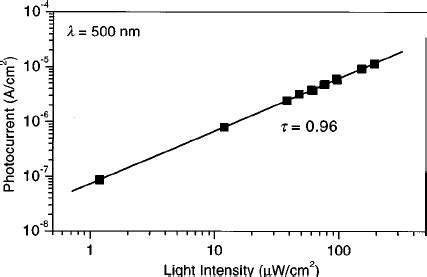 Measured photocurrent vs intensity of light at a wavelength of 500 nm ...